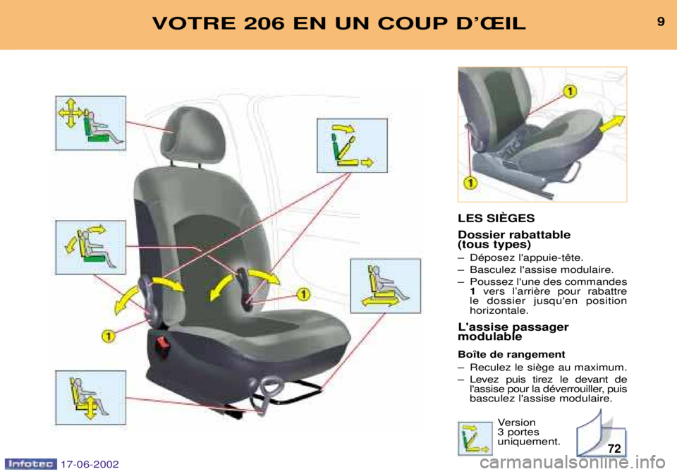 PEUGEOT 206 2002  Manuel du propriétaire (in French) 72
9VOTRE 206 EN UN COUP DÕÎIL
LES SIéGES Dossier rabattable  (tous types) 
Ð  
Ð Basculez lassise modulaire.
Ð Poussez lune des commandes1 
le dossier jusquen position horizontale.
Lassise 