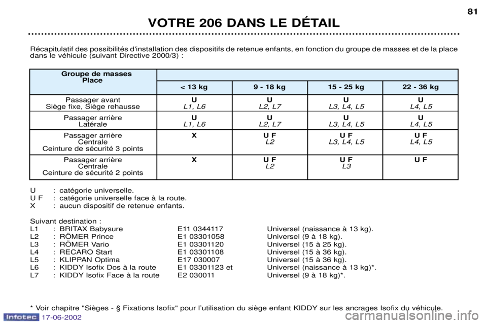 PEUGEOT 206 2002 Manuel du propriétaire (in French) VOTRE 206 DANS LE DƒTAIL81
RŽcapitulatif des possibilitŽs dinstallation des dispositifs de retenue enfants, en fonction du groupe de masses et de la plac
e
dans le vŽhicule (suivant Directive 200 PEUGEOT 206 2002 Manuel du propriétaire (in French) VOTRE 206 DANS LE DƒTAIL81
RŽcapitulatif des possibilitŽs dinstallation des dispositifs de retenue enfants, en fonction du groupe de masses et de la plac
e
dans le vŽhicule (suivant Directive 200