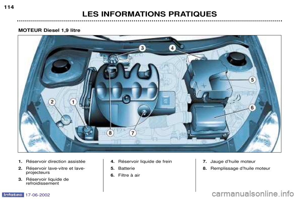 PEUGEOT 206 2002 Manuel du propriétaire (in French) LES INFORMATIONS PRATIQUES
114
1.
RŽservoir direction assistŽe
2. RŽservoir lave-vitre et lave- projecteurs
3. RŽservoir liquide de refroidissement 4.
RŽservoir liquide de frein
5. Batterie
6. Fi PEUGEOT 206 2002 Manuel du propriétaire (in French) LES INFORMATIONS PRATIQUES
114
1.
RŽservoir direction assistŽe
2. RŽservoir lave-vitre et lave- projecteurs
3. RŽservoir liquide de refroidissement 4.
RŽservoir liquide de frein
5. Batterie
6. Fi