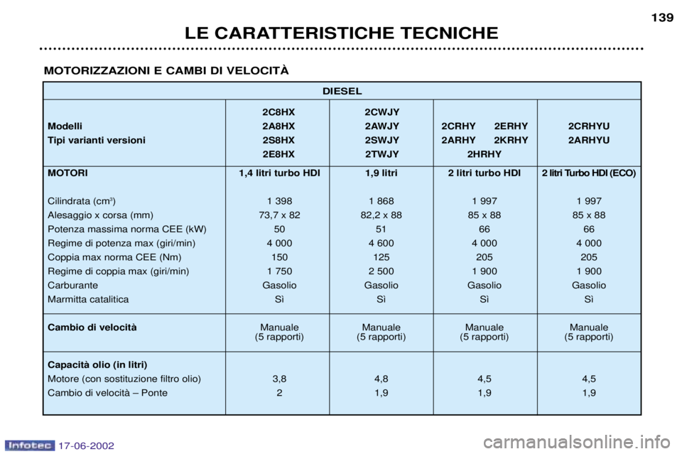 PEUGEOT 206 2002  Manuale duso (in Italian) LE CARATTERISTICHE TECNICHE139
DIESEL
2C8HX 2CWJY
Modelli 2A8HX 2AWJY 2CRHY 2ERHY 2CRHYU
Tipi varianti versioni 2S8HX 2SWJY 2ARHY 2KRHY 2ARHYU 2E8HX 2TWJY 2HRHY
MOTORI 1,4 litri turbo HDI 1,9 litri 2 