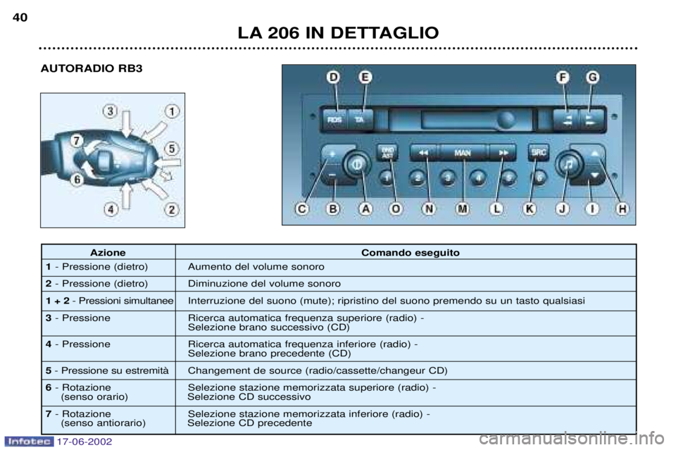 PEUGEOT 206 2002 Manuale duso (in Italian) 17-06-2002
AUTORADIO RB3
LA 206 IN DETTAGLIO
40
Azione
Comando eseguito
1 - Pressione (dietro) Aumento del volume sonoro
2 - Pressione (dietro) Diminuzione del volume sonoro
1 + 2 - Pressioni simultan PEUGEOT 206 2002 Manuale duso (in Italian) 17-06-2002
AUTORADIO RB3
LA 206 IN DETTAGLIO
40
Azione
Comando eseguito
1 - Pressione (dietro) Aumento del volume sonoro
2 - Pressione (dietro) Diminuzione del volume sonoro
1 + 2 - Pressioni simultan