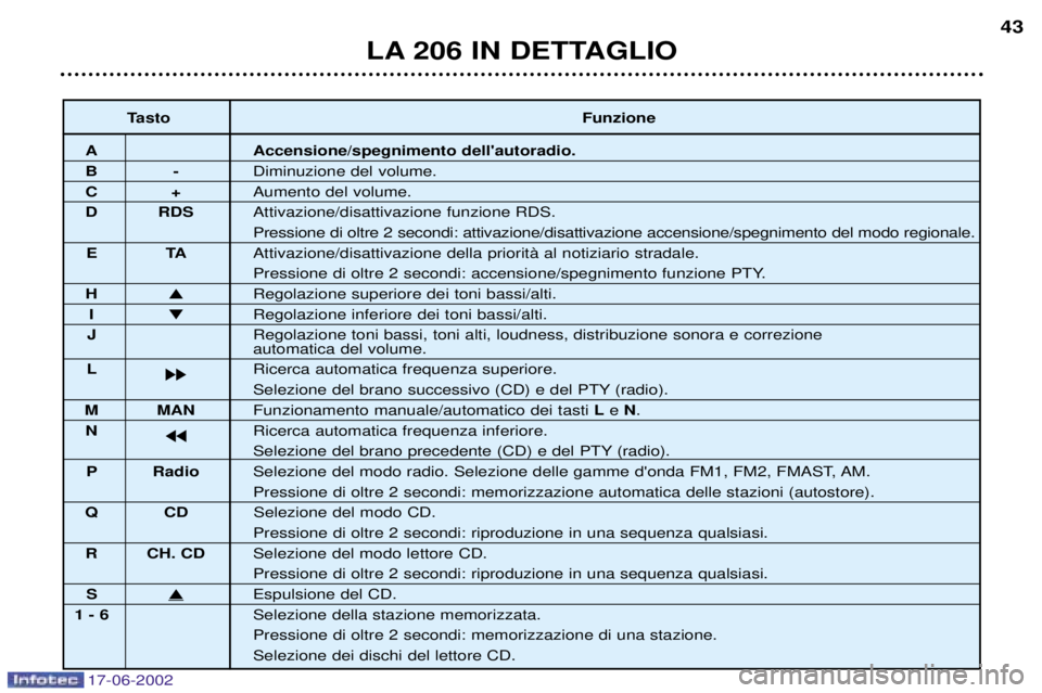PEUGEOT 206 2002 Manuale duso (in Italian) 17-06-2002
LA 206 IN DETTAGLIO43
Tasto Funzione
A Accensione/spegnimento dellautoradio.
B-Diminuzione del volume.
C+Aumento del volume.
D RDS Attivazione/disattivazione funzione RDS.
Pressione di olt PEUGEOT 206 2002 Manuale duso (in Italian) 17-06-2002
LA 206 IN DETTAGLIO43
Tasto Funzione
A Accensione/spegnimento dellautoradio.
B-Diminuzione del volume.
C+Aumento del volume.
D RDS Attivazione/disattivazione funzione RDS.
Pressione di olt