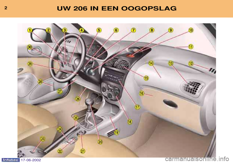 PEUGEOT 206 2002  Instructieboekje (in Dutch) 2UW 206 IN EEN OOGOPSLAG
17-06-2002  