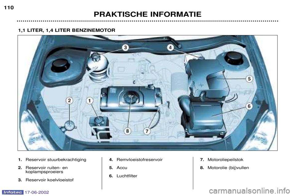 PEUGEOT 206 2002  Instructieboekje (in Dutch) 17-06-2002
PRAKTISCHE INFORMATIE
110
1.
Reservoir stuurbekrachtiging
2. Reservoir ruiten- en  koplampsproeiers
3. Reservoir koelvloeistof 4.
Remvloeistofreservoir
5. Accu
6. Luchtfilter 7.
Motoroliepe