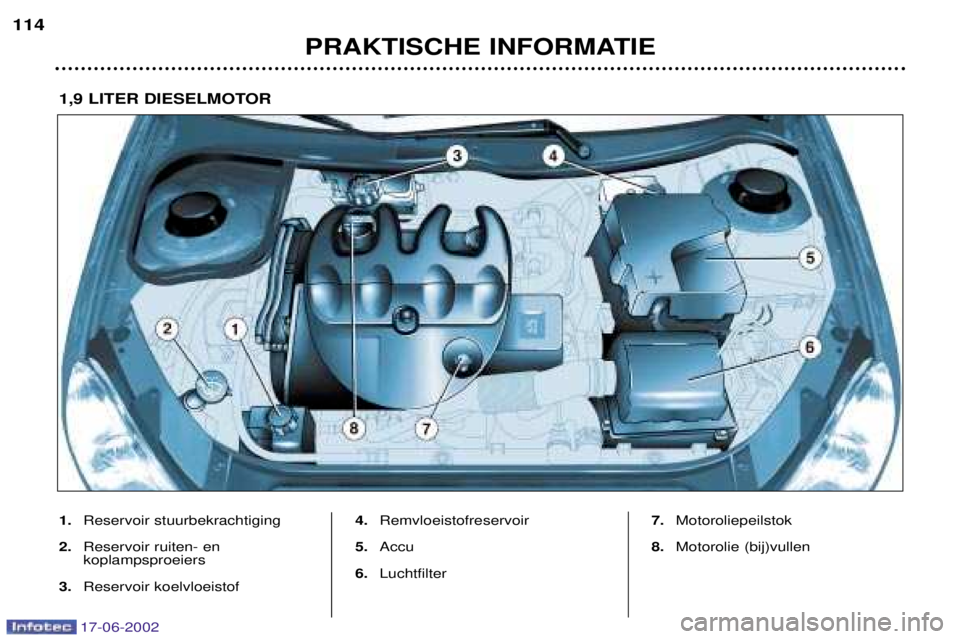 PEUGEOT 206 2002  Instructieboekje (in Dutch) 17-06-2002
PRAKTISCHE INFORMATIE
114
1.
Reservoir stuurbekrachtiging
2. Reservoir ruiten- en  koplampsproeiers
3. Reservoir koelvloeistof 4.
Remvloeistofreservoir
5. Accu
6. Luchtfilter 7.
Motoroliepe