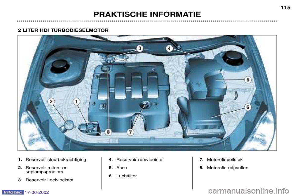 PEUGEOT 206 2002  Instructieboekje (in Dutch) 17-06-2002
PRAKTISCHE INFORMATIE115
1.
Reservoir stuurbekrachtiging
2. Reservoir ruiten- en  koplampsproeiers
3. Reservoir koelvloeistof 4.
Reservoir remvloeistof
5. Accu
6. Luchtfilter 7.
Motoroliepe