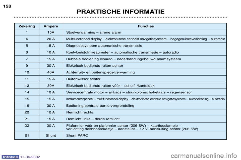 PEUGEOT 206 2002 Instructieboekje (in Dutch) 17-06-2002
PRAKTISCHE INFORMATIE
128
Zekering
Functies
1 15A Stoelverwarming Ð sirene alarm
4 20 A
Multifunctioneel display Ð elektronische eenheid navigatiesysteem Ð bagageruimteverlichting Ð a PEUGEOT 206 2002 Instructieboekje (in Dutch) 17-06-2002
PRAKTISCHE INFORMATIE
128
Zekering
Functies
1 15A Stoelverwarming Ð sirene alarm
4 20 A
Multifunctioneel display Ð elektronische eenheid navigatiesysteem Ð bagageruimteverlichting Ð a
