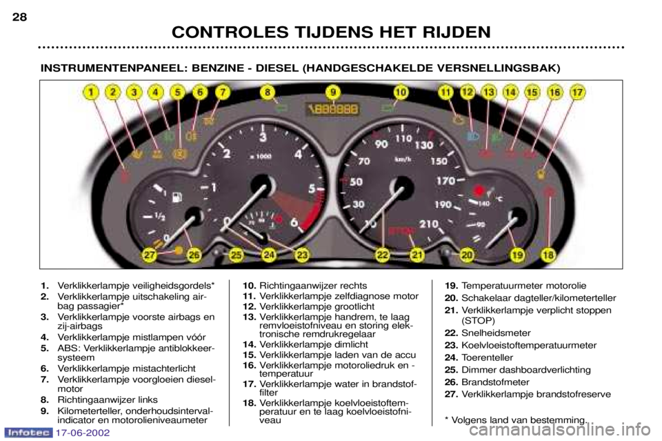 PEUGEOT 206 2002  Instructieboekje (in Dutch) 17-06-2002
CONTROLES TIJDENS HET RIJDEN
28
INSTRUMENTENPANEEL: BENZINE - DIESEL (HANDGESCHAKELDE VERSNELLINGSBAK)
1.
Verklikkerlampje veiligheidsgordels*
2. Verklikkerlampje uitschakeling air- bag pas