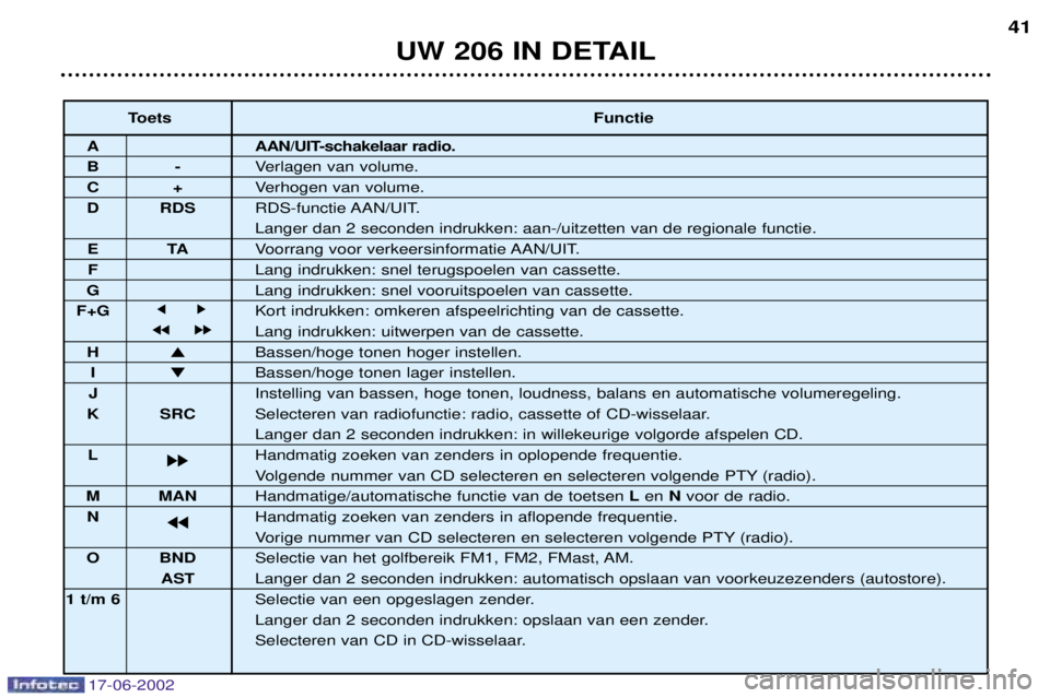PEUGEOT 206 2002 Instructieboekje (in Dutch) 17-06-2002
UW 206 IN DETAIL41
Toets
Functie
A AAN/UIT-schakelaar radio.
B-Verlagen van volume.
C+Verhogen van volume.
D RDS RDS-functie AAN/UIT.
Langer dan 2 seconden indrukken: aan-/uitzetten van de PEUGEOT 206 2002 Instructieboekje (in Dutch) 17-06-2002
UW 206 IN DETAIL41
Toets
Functie
A AAN/UIT-schakelaar radio.
B-Verlagen van volume.
C+Verhogen van volume.
D RDS RDS-functie AAN/UIT.
Langer dan 2 seconden indrukken: aan-/uitzetten van de