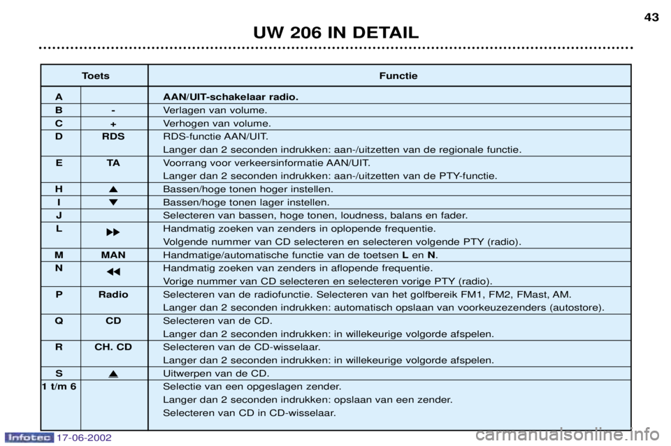 PEUGEOT 206 2002 Instructieboekje (in Dutch) 17-06-2002
UW 206 IN DETAIL43
Toets Functie
A AAN/UIT-schakelaar radio.
B-Verlagen van volume.
C+Verhogen van volume.
D RDS RDS-functie AAN/UIT.
Langer dan 2 seconden indrukken: aan-/uitzetten van de PEUGEOT 206 2002 Instructieboekje (in Dutch) 17-06-2002
UW 206 IN DETAIL43
Toets Functie
A AAN/UIT-schakelaar radio.
B-Verlagen van volume.
C+Verhogen van volume.
D RDS RDS-functie AAN/UIT.
Langer dan 2 seconden indrukken: aan-/uitzetten van de