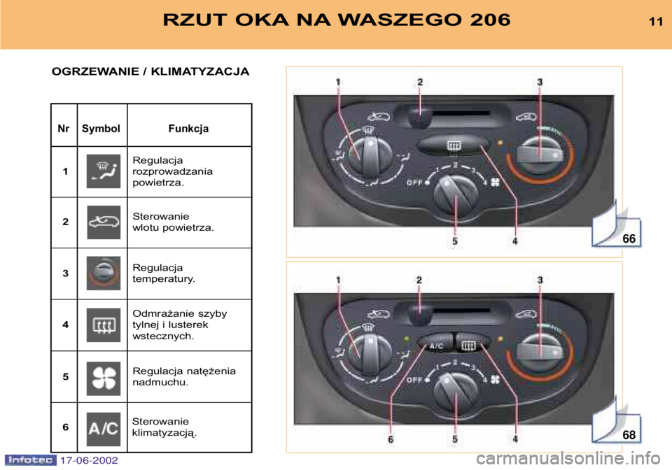 PEUGEOT 206 2002 Instrukcja obsługi (in Polish) 66
68
RZUT OKA NA WASZEGO 20611
Nr Symbol Funkcja
OGRZEWANIE / KLIMATYZACJA
Regulacja rozprowadzania powietrza.
1
Sterowanie
wlotu powietrza.
2
Regulacja
temperatury.
3
Odmrażanie szyby
tylnej i PEUGEOT 206 2002 Instrukcja obsługi (in Polish) 66
68
RZUT OKA NA WASZEGO 20611
Nr Symbol Funkcja
OGRZEWANIE / KLIMATYZACJA
Regulacja rozprowadzania powietrza.
1
Sterowanie
wlotu powietrza.
2
Regulacja
temperatury.
3
Odmrażanie szyby
tylnej i