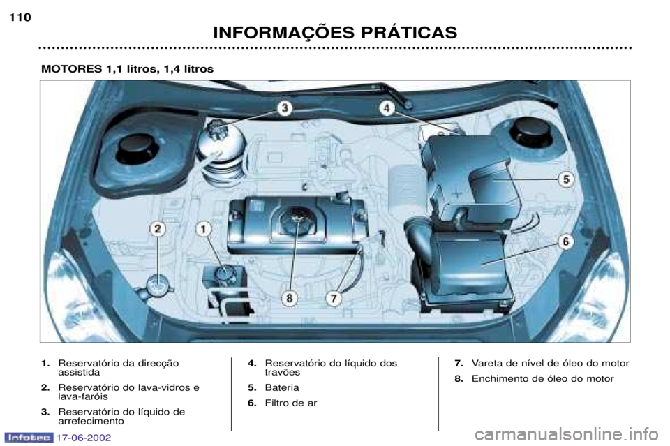 PEUGEOT 206 2002  Manual de utilização (in Portuguese) 17-06-2002
INFORMA‚ÍES PRçTICAS
110
1.
 assistida
2. Reservat—rio do lava-vidros elava-far—is
3. Reservat—rio do l’quido de arrefecimento 4.
Reservat—rio do l’quido dostrav›es
5. Bat