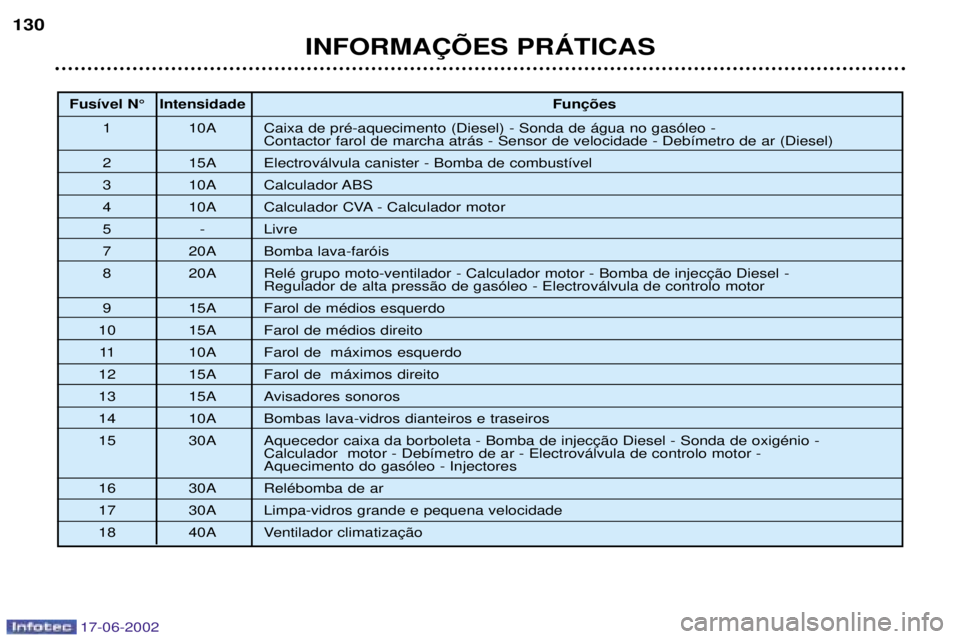 PEUGEOT 206 2002 Manual de utilização (in Portuguese) 17-06-2002
INFORMA‚ÍES PRçTICAS
130
Fus’vel N¡ Intensidade
1 10A Caixa de prŽ-aquecimento (Diesel) - Sonda de ‡gua no gas—leo - Contactor farol de marcha atr‡s - Sensor de velocidade - PEUGEOT 206 2002 Manual de utilização (in Portuguese) 17-06-2002
INFORMA‚ÍES PRçTICAS
130
Fus’vel N¡ Intensidade
1 10A Caixa de prŽ-aquecimento (Diesel) - Sonda de ‡gua no gas—leo - Contactor farol de marcha atr‡s - Sensor de velocidade -