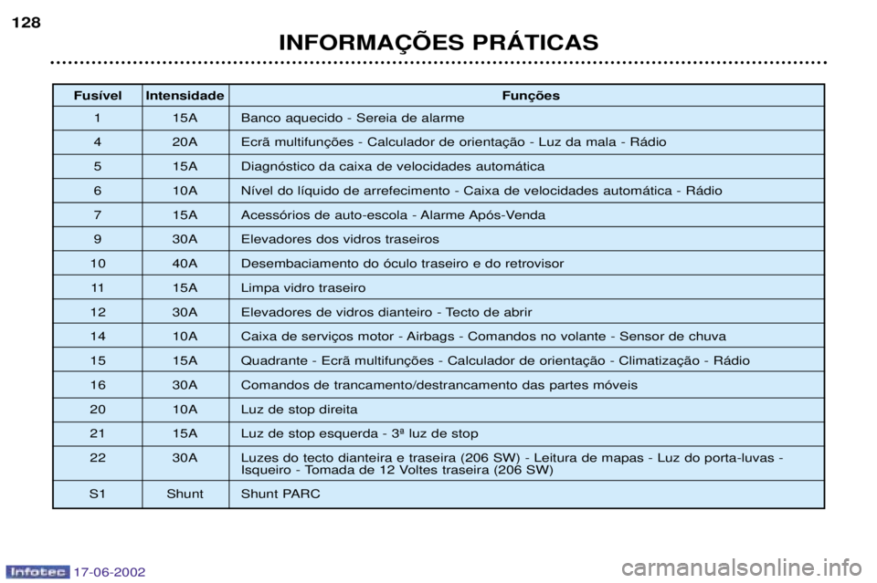 PEUGEOT 206 2002 Manual de utilização (in Portuguese) 17-06-2002
INFORMA‚ÍES PRçTICAS
128
Fus’vel Intensidade
1 15A Banco aquecido - Sereia de alarme
4 20A
5 15A Diagn—stico da caixa de velocidades autom‡tica
6 10A N’vel do l’quido de ar PEUGEOT 206 2002 Manual de utilização (in Portuguese) 17-06-2002
INFORMA‚ÍES PRçTICAS
128
Fus’vel Intensidade
1 15A Banco aquecido - Sereia de alarme
4 20A
5 15A Diagn—stico da caixa de velocidades autom‡tica
6 10A N’vel do l’quido de ar