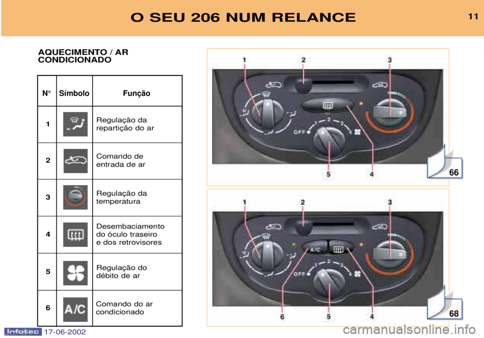 PEUGEOT 206 2002  Manual de utilização (in Portuguese) 66
68
O SEU 206 NUM RELANCE11
N¡ S’mbolo 
AQUECIMENTO / AR CONDICIONADO
 
1
Comando de entrada de ar
2
temperatura
3
Desembaciamento do —culo traseiro e dos retrovisores
4
dŽbito de ar
5
Comando