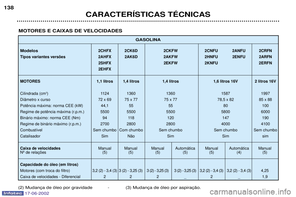 PEUGEOT 206 2002 Manual de utilização (in Portuguese) 17-06-2002
CARACTERêSTICAS TƒCNICAS
138
GASOLINA
Modelos2CHFX 2CK6D 2CKFW 2CNFU 2ANFU 2CRFN
Tipos variantes vers›es 2AHFX 2AK6D 2AKFW 2HNFU 2ENFU 2ARFN
2SHFX 2EKFW 2KNFU 2ERFN 2EHFX
MOTORES 1,1 li PEUGEOT 206 2002 Manual de utilização (in Portuguese) 17-06-2002
CARACTERêSTICAS TƒCNICAS
138
GASOLINA
Modelos2CHFX 2CK6D 2CKFW 2CNFU 2ANFU 2CRFN
Tipos variantes vers›es 2AHFX 2AK6D 2AKFW 2HNFU 2ENFU 2ARFN
2SHFX 2EKFW 2KNFU 2ERFN 2EHFX
MOTORES 1,1 li