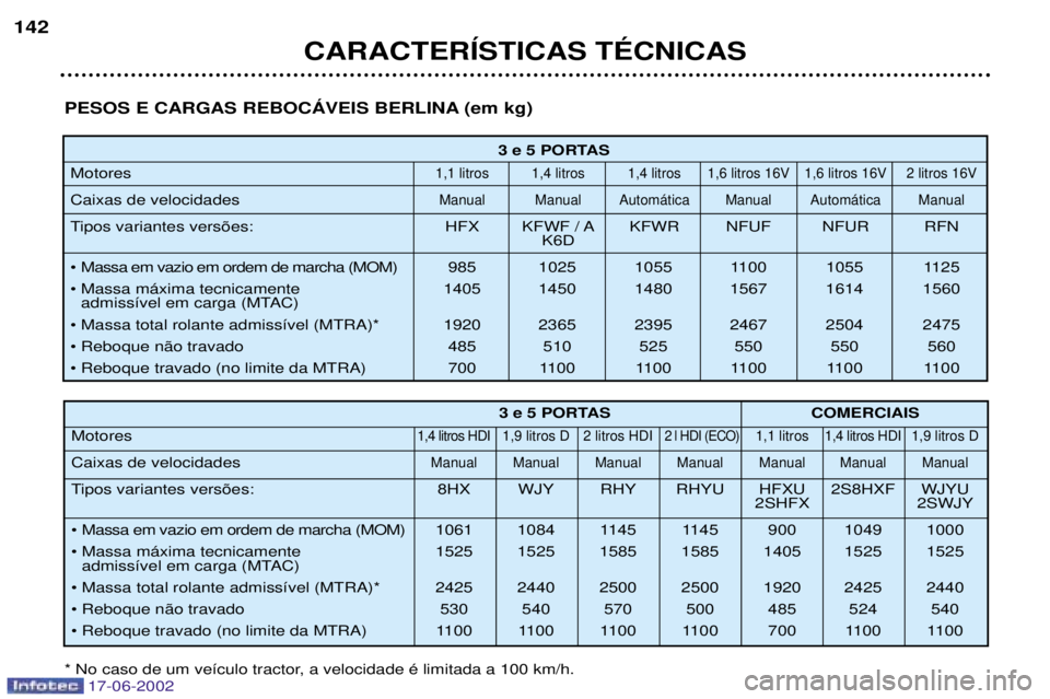 PEUGEOT 206 2002  Manual de utilização (in Portuguese) 17-06-2002
CARACTERêSTICAS TƒCNICAS
142
3 e 5 PORTAS
Motores
1,1 litros 1,4 litros 1,4 litros 1,6 litros 16V 1,6 litros 16V 2 litros 16V
Caixas de velocidadesManual Manual Autom‡tica Manual Autom