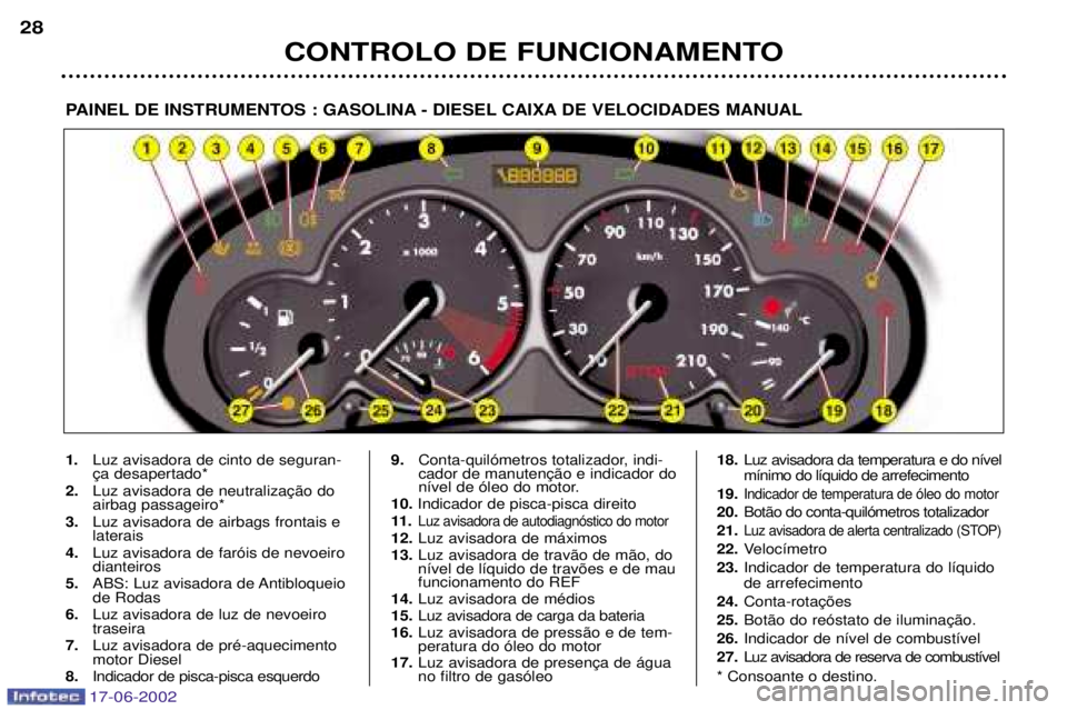 PEUGEOT 206 2002  Manual de utilização (in Portuguese) 17-06-2002
CONTROLO DE FUNCIONAMENTO
28
PAINEL DE INSTRUMENTOS : GASOLINA - DIESEL CAIXA DE VELOCIDADES MANUAL
1.
Luz avisadora de cinto de seguran- 
2. airbag passageiro*
3. Luz avisadora de airbags 