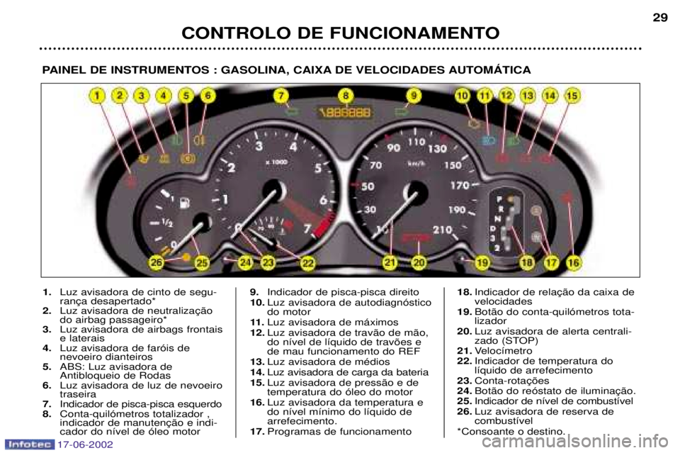 PEUGEOT 206 2002  Manual de utilização (in Portuguese) 17-06-2002
CONTROLO DE FUNCIONAMENTO29
PAINEL DE INSTRUMENTOS : GASOLINA, CAIXA DE VELOCIDADES AUTOMçTICA
1.
Luz avisadora de cinto de segu- 
2. do airbag passageiro*
3. Luz avisadora de airbags fron