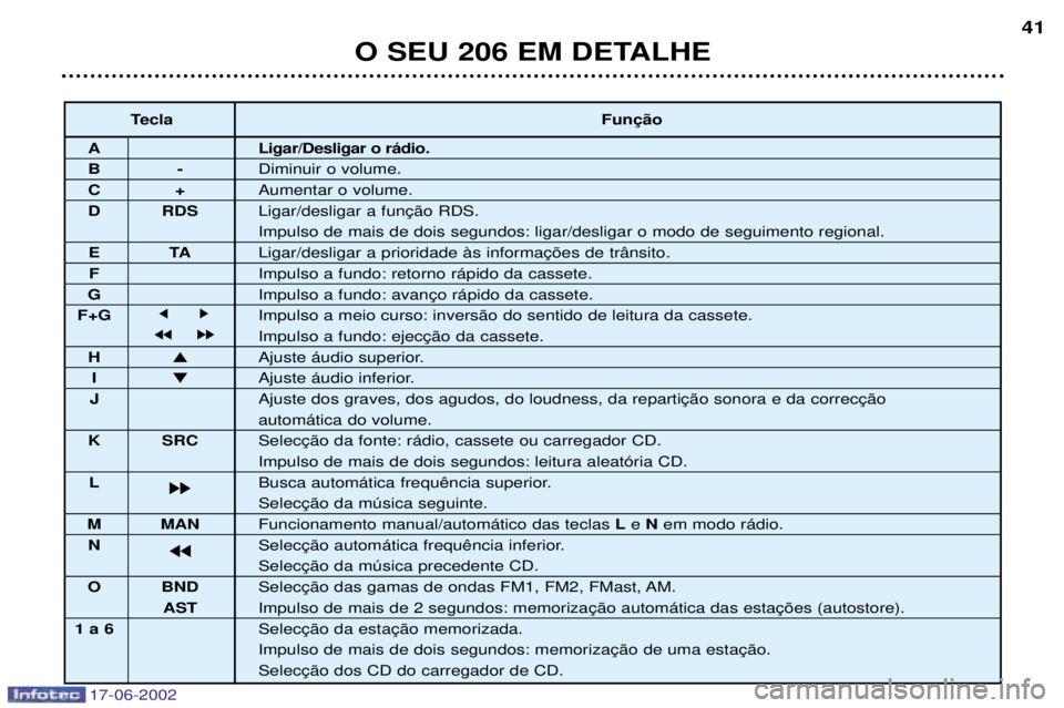 PEUGEOT 206 2002 Manual de utilização (in Portuguese) 17-06-2002
O SEU 206 EM DETALHE41
Tecla
A Ligar/Desligar o r‡dio.
B-Diminuir o volume.
C+Aumentar o volume.
D RDS
Impulso de mais de dois segundos: ligar/desligar o modo de seguimento regional.
ET PEUGEOT 206 2002 Manual de utilização (in Portuguese) 17-06-2002
O SEU 206 EM DETALHE41
Tecla
A Ligar/Desligar o r‡dio.
B-Diminuir o volume.
C+Aumentar o volume.
D RDS
Impulso de mais de dois segundos: ligar/desligar o modo de seguimento regional.
ET
