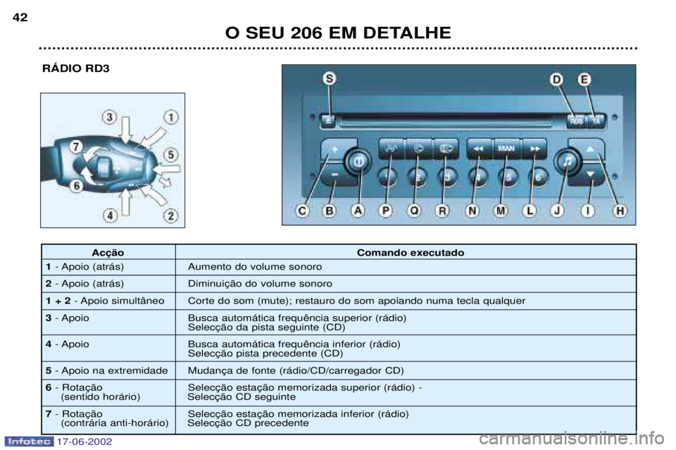 PEUGEOT 206 2002  Manual de utilização (in Portuguese) 17-06-2002
O SEU 206 EM DETALHE
42
RçDIO RD3
 Comando executado
1 - Apoio (atr‡s) Aumento do volume sonoro
2 - Apoio (atr‡s) 
1 + 2 - Apoio simult‰neo Corte do som (mute); restauro do som apoia