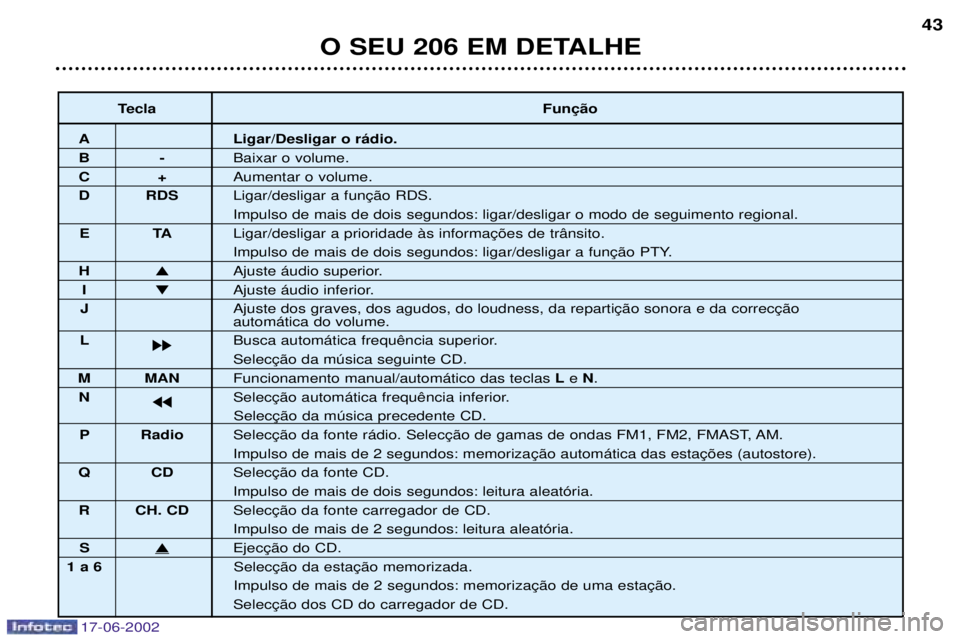 PEUGEOT 206 2002  Manual de utilização (in Portuguese) 17-06-2002
O SEU 206 EM DETALHE43
Tecla 
A Ligar/Desligar o r‡dio.
B-Baixar o volume.
C+Aumentar o volume.
D RDS 
Impulso de mais de dois segundos: ligar/desligar o modo de seguimento regional.
ET A