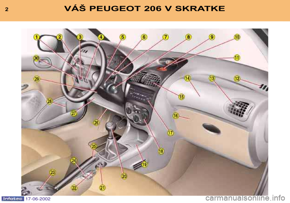 PEUGEOT 206 2002  Návod na použitie (in Slovakian) 2VÁŠ PEUGEOT 206 V SKRATKE
17-06-2002  