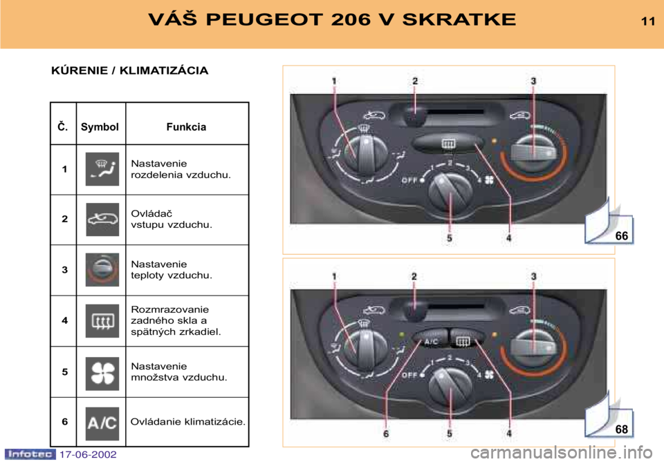 PEUGEOT 206 2002 Návod na použitie (in Slovakian) 66
68
VÁŠ PEUGEOT 206 V SKRATKE11
Č. Symbol Funkcia
KÚRENIE / KLIMATIZÁCIA
Nastavenie
rozdelenia vzduchu.
1
Ovládač
vstupu vzduchu.
2
Nastavenie
teploty vzduchu.
3
Rozmrazovanie
zadného sk PEUGEOT 206 2002 Návod na použitie (in Slovakian) 66
68
VÁŠ PEUGEOT 206 V SKRATKE11
Č. Symbol Funkcia
KÚRENIE / KLIMATIZÁCIA
Nastavenie
rozdelenia vzduchu.
1
Ovládač
vstupu vzduchu.
2
Nastavenie
teploty vzduchu.
3
Rozmrazovanie
zadného sk