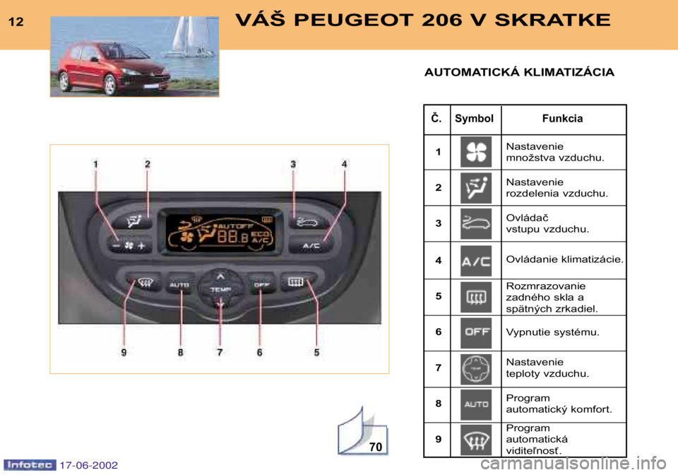 PEUGEOT 206 2002 Návod na použitie (in Slovakian) 70
VÁŠ PEUGEOT 206 V SKRATKE12
Č. Symbol Funkcia
AUTOMATICKÁ KLIMATIZÁCIA
Nastavenie
množstva vzduchu. Nastavenie
rozdelenia vzduchu.
1 23 4 56 7 89 Ovládač
vstupu vzduchu.
Ovládanie k PEUGEOT 206 2002 Návod na použitie (in Slovakian) 70
VÁŠ PEUGEOT 206 V SKRATKE12
Č. Symbol Funkcia
AUTOMATICKÁ KLIMATIZÁCIA
Nastavenie
množstva vzduchu. Nastavenie
rozdelenia vzduchu.
1 23 4 56 7 89 Ovládač
vstupu vzduchu.
Ovládanie k