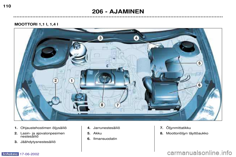 PEUGEOT 206 2002  Omistajan Käsikirja (in Finnish) 17-06-2002
206 - AJAMINEN
110
1.
Ohjaustehostimen šljysŠiliš
2. Lasin- ja ajovalonpesimen  nestesŠiliš
3. JŠŠhdytysnestesŠiliš 4.
JarrunestesŠiliš
5. Akku
6. Ilmansuodatin 7.
…ljynmittati