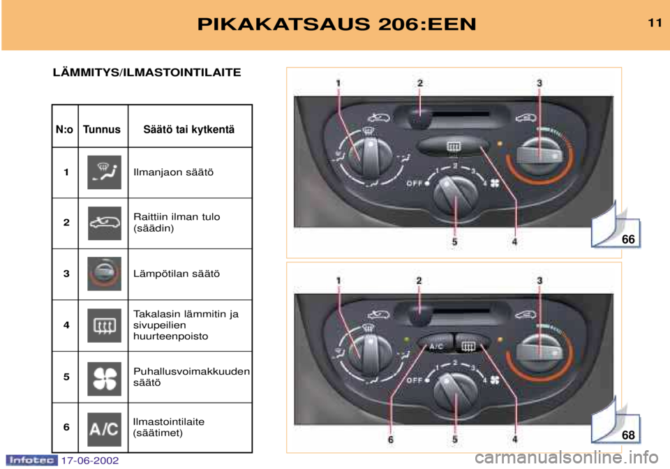 PEUGEOT 206 2002 Omistajan Käsikirja (in Finnish) 66
68
PIKAKATSAUS 206:EEN11
N:o Tunnus SŠŠtš tai kytkentŠ
L€MMITYS/ILMASTOINTILAITE
Ilmanjaon sŠŠtš
1
Raittiin ilman tulo (sŠŠdin)
2
LŠmpštilan sŠŠtš
3
Takalasin lŠmmitin jasivupeili PEUGEOT 206 2002 Omistajan Käsikirja (in Finnish) 66
68
PIKAKATSAUS 206:EEN11
N:o Tunnus SŠŠtš tai kytkentŠ
L€MMITYS/ILMASTOINTILAITE
Ilmanjaon sŠŠtš
1
Raittiin ilman tulo (sŠŠdin)
2
LŠmpštilan sŠŠtš
3
Takalasin lŠmmitin jasivupeili