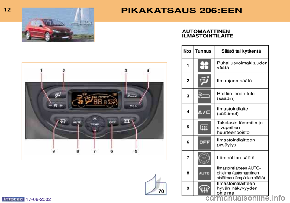 PEUGEOT 206 2002 Omistajan Käsikirja (in Finnish) 70
PIKAKATSAUS 206:EEN12
N:o Tunnus SŠŠtš tai kytkentŠ
AUTOMAATTINEN
ILMASTOINTILAITE
Puhallusvoimakkuuden sŠŠtš Ilmanjaon sŠŠtš
1 23 4 56 7 89 Raittiin ilman tulo (sŠŠdin) Ilmastointila PEUGEOT 206 2002 Omistajan Käsikirja (in Finnish) 70
PIKAKATSAUS 206:EEN12
N:o Tunnus SŠŠtš tai kytkentŠ
AUTOMAATTINEN
ILMASTOINTILAITE
Puhallusvoimakkuuden sŠŠtš Ilmanjaon sŠŠtš
1 23 4 56 7 89 Raittiin ilman tulo (sŠŠdin) Ilmastointila