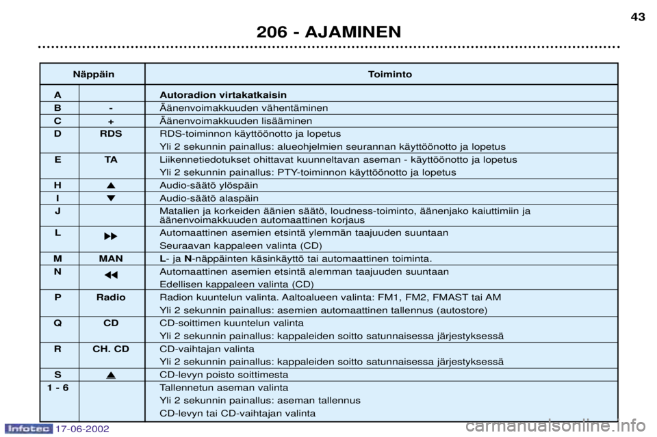 PEUGEOT 206 2002 Omistajan Käsikirja (in Finnish) 17-06-2002
206 - AJAMINEN43
NŠppŠin Toiminto
A Autoradion virtakatkaisin
B-€Šnenvoimakkuuden vŠhentŠminen
C+€Šnenvoimakkuuden lisŠŠminen
D RDS RDS-toiminnon kŠyttššnotto ja lopetus
Yli PEUGEOT 206 2002 Omistajan Käsikirja (in Finnish) 17-06-2002
206 - AJAMINEN43
NŠppŠin Toiminto
A Autoradion virtakatkaisin
B-€Šnenvoimakkuuden vŠhentŠminen
C+€Šnenvoimakkuuden lisŠŠminen
D RDS RDS-toiminnon kŠyttššnotto ja lopetus
Yli