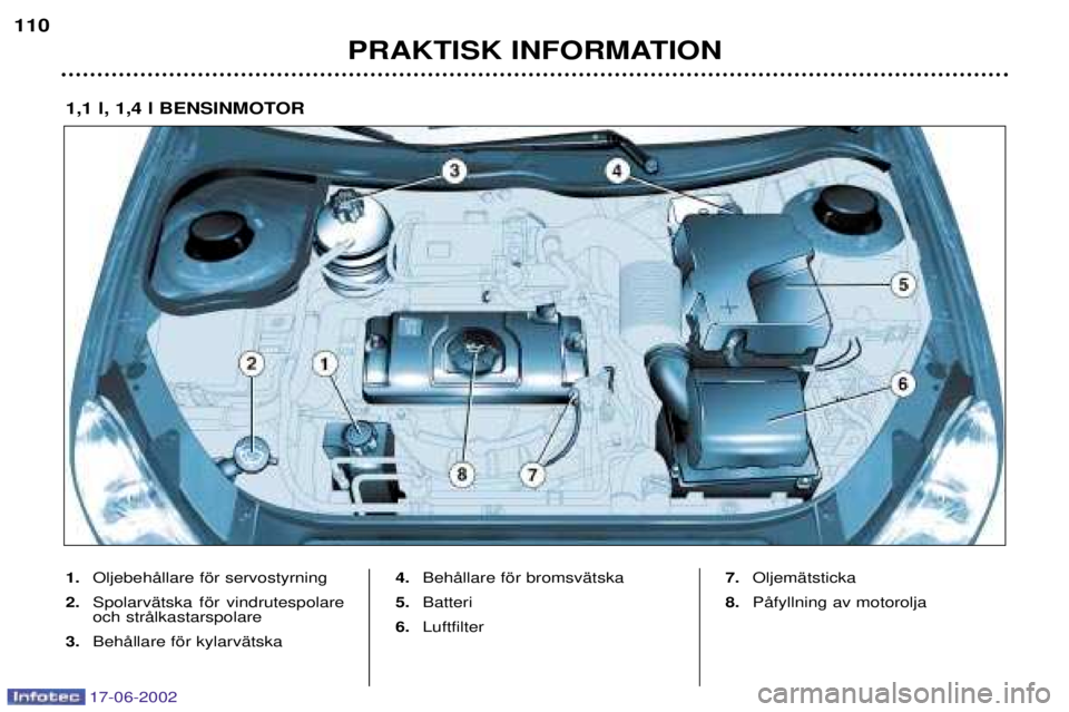 PEUGEOT 206 2002  Bruksanvisningar (in Swedish) 17-06-2002
PRAKTISK INFORMATION
110
1.
OljebehŒllare fšr servostyrning
2. SpolarvŠtska fšr vindrutespolare och strŒlkastarspolare
3. BehŒllare fšr kylarvŠtska 4.
BehŒllare fšr bromsvŠtska
5