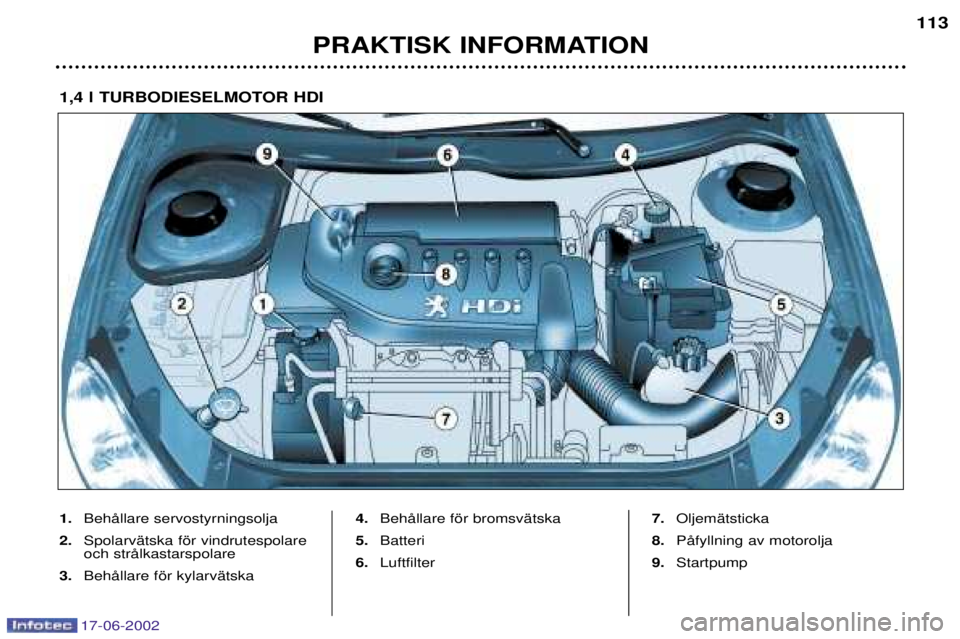 PEUGEOT 206 2002  Bruksanvisningar (in Swedish) 17-06-2002
PRAKTISK INFORMATION113
1.
BehŒllare servostyrningsolja
2. SpolarvŠtska fšr vindrutespolare och strŒlkastarspolare
3. BehŒllare fšr kylarvŠtska 4.
BehŒllare fšr bromsvŠtska
5. Bat