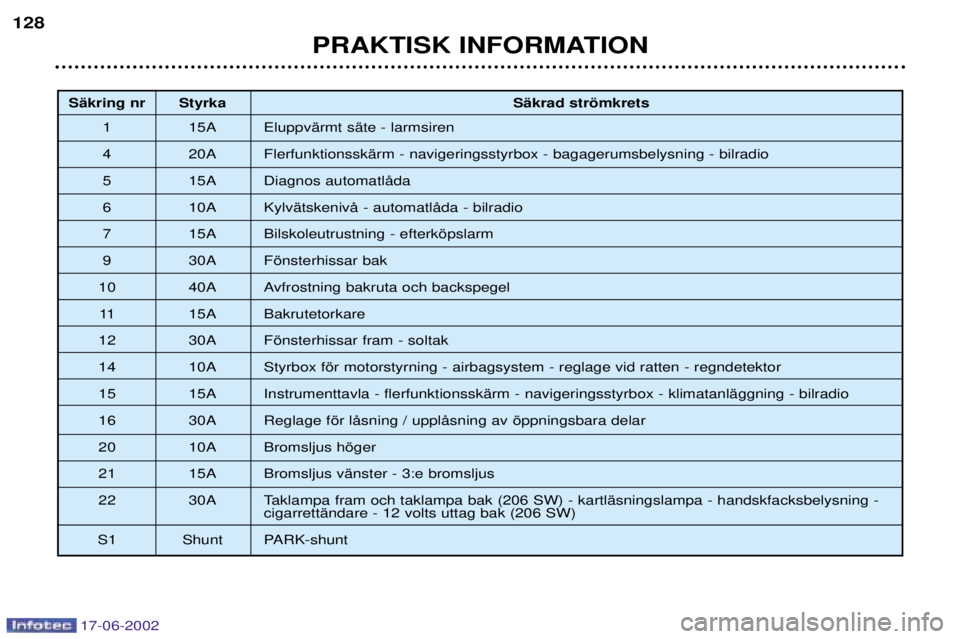 PEUGEOT 206 2002 Bruksanvisningar (in Swedish) 17-06-2002
PRAKTISK INFORMATION
128
SŠkring nr Styrka
SŠkrad stršmkrets
1 15A EluppvŠrmt sŠte - larmsiren
4 20A FlerfunktionsskŠrm - navigeringsstyrbox - bagagerumsbelysning - bilradio
5 15A Di PEUGEOT 206 2002 Bruksanvisningar (in Swedish) 17-06-2002
PRAKTISK INFORMATION
128
SŠkring nr Styrka
SŠkrad stršmkrets
1 15A EluppvŠrmt sŠte - larmsiren
4 20A FlerfunktionsskŠrm - navigeringsstyrbox - bagagerumsbelysning - bilradio
5 15A Di