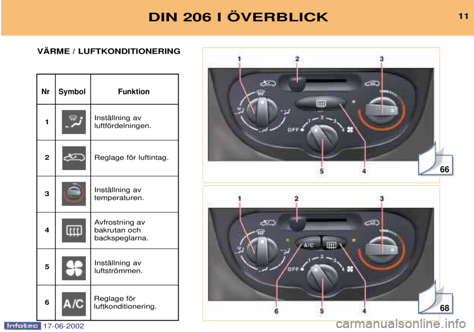PEUGEOT 206 2002 Bruksanvisningar (in Swedish) 66
68
DIN 206 I …VERBLICK11
Nr Symbol Funktion
V€RME / LUFTKONDITIONERING
InstŠllning av luftfšrdelningen.
1
Reglage fšr luftintag.
2
InstŠllning av temperaturen.
3
Avfrostning av bakrutan oc PEUGEOT 206 2002 Bruksanvisningar (in Swedish) 66
68
DIN 206 I …VERBLICK11
Nr Symbol Funktion
V€RME / LUFTKONDITIONERING
InstŠllning av luftfšrdelningen.
1
Reglage fšr luftintag.
2
InstŠllning av temperaturen.
3
Avfrostning av bakrutan oc
