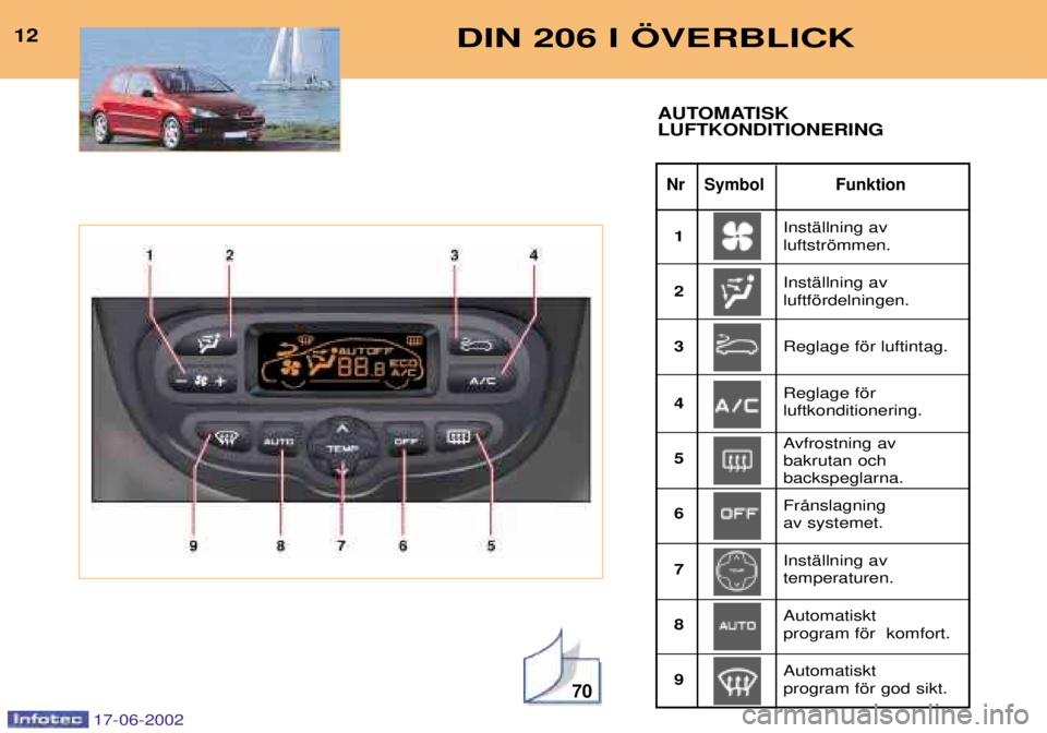 PEUGEOT 206 2002 Bruksanvisningar (in Swedish) 70
DIN 206 I …VERBLICK12
Nr Symbol Funktion
AUTOMATISK LUFTKONDITIONERING
InstŠllning av luftstršmmen. InstŠllning av luftfšrdelningen.
1 23 4 56 7 89 Reglage fšr luftintag. Reglage fšr luf PEUGEOT 206 2002 Bruksanvisningar (in Swedish) 70
DIN 206 I …VERBLICK12
Nr Symbol Funktion
AUTOMATISK LUFTKONDITIONERING
InstŠllning av luftstršmmen. InstŠllning av luftfšrdelningen.
1 23 4 56 7 89 Reglage fšr luftintag. Reglage fšr luf