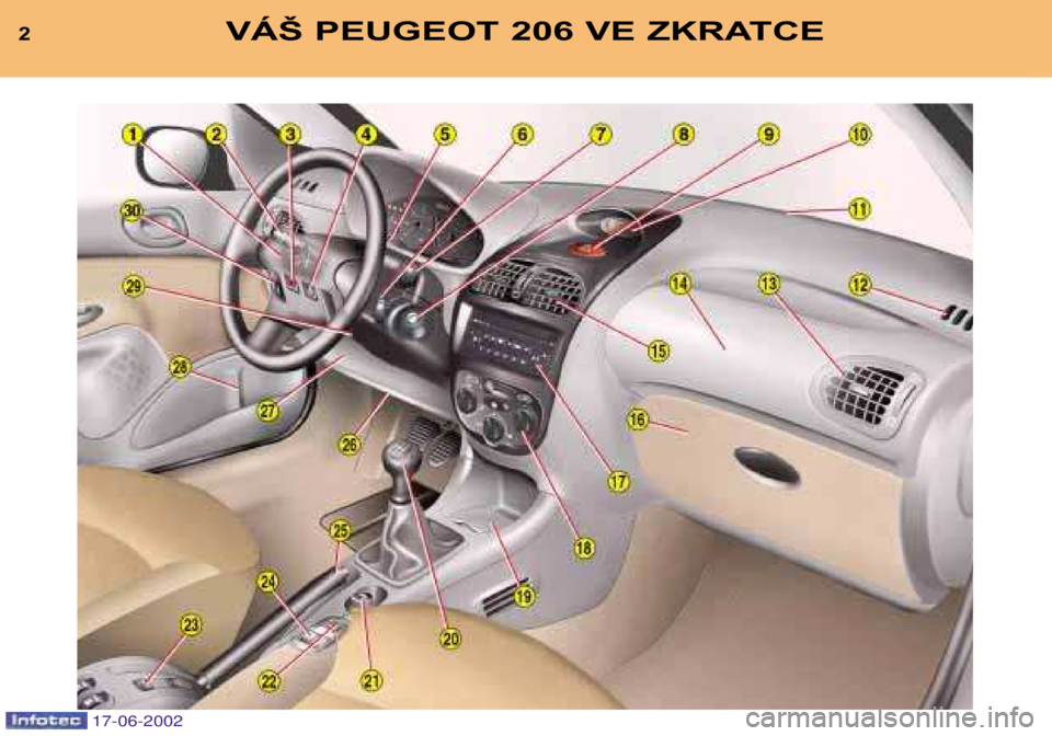 PEUGEOT 206 2002 Návod na použití (in Czech) 2VÁŠ PEUGEOT 206 VE ZKRATCE
17-06-2002 PEUGEOT 206 2002 Návod na použití (in Czech) 2VÁŠ PEUGEOT 206 VE ZKRATCE
17-06-2002