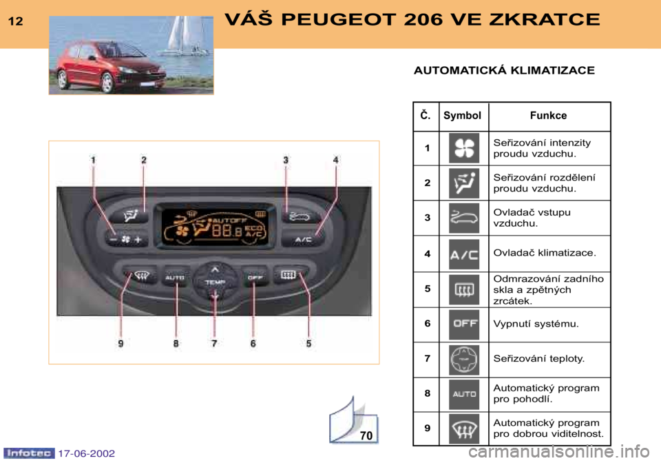PEUGEOT 206 2002 Návod na použití (in Czech) 70
VÁŠ PEUGEOT 206 VE ZKRATCE12
Č. Symbol Funkce
AUTOMATICKÁ KLIMATIZACE
Seřizování intenzity
proudu vzduchu.
Seřizování rozdělení
proudu vzduchu.
1 23 4 56 7 89 Ovladač vstupu vzduchu PEUGEOT 206 2002 Návod na použití (in Czech) 70
VÁŠ PEUGEOT 206 VE ZKRATCE12
Č. Symbol Funkce
AUTOMATICKÁ KLIMATIZACE
Seřizování intenzity
proudu vzduchu.
Seřizování rozdělení
proudu vzduchu.
1 23 4 56 7 89 Ovladač vstupu vzduchu