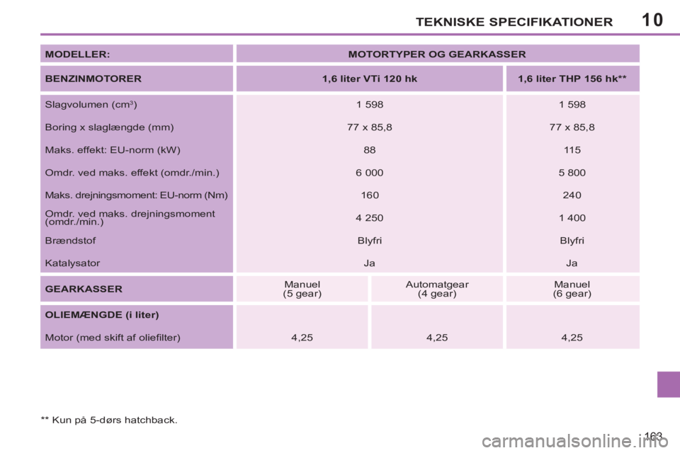 PEUGEOT 207 2011  Brugsanvisning (in Danish) 10TEKNISKE SPECIFIKATIONER
163
   
MODELLER: 
   
 
MOTORTYPER OG GEARKASSER 
 
 
   
BENZINMOTORER 
   
 
1,6 liter VTi 120 hk 
 
   
 
1,6 liter THP 156 hk **  
 
 
  Slagvolumen (cm 
3 
)   
1 598 