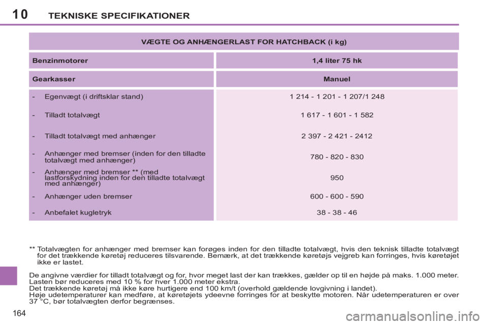 PEUGEOT 207 2011  Brugsanvisning (in Danish) 10
164
TEKNISKE SPECIFIKATIONER
  De angivne værdier for tilladt totalvægt og for, hvor meget last der kan trækkes, gælder op til en højde på maks. 1.000 meter. 
Lasten bør reduceres med 10 % f