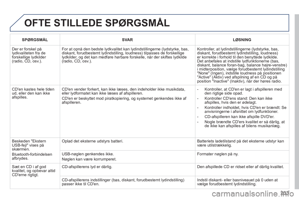 PEUGEOT 207 2011 Brugsanvisning (in Danish) 233
OFTE STILLEDE SPØRGSMÅL
SPØRGSMÅL
SVAR LØSNING
Der er forskel pålydkvaliteten fra de forskellige lydkilder (radio, CD, osv.).
For at opnå den bedste lydkvalitet kan lydinds PEUGEOT 207 2011 Brugsanvisning (in Danish) 233
OFTE STILLEDE SPØRGSMÅL
SPØRGSMÅL
SVAR LØSNING
Der er forskel pålydkvaliteten fra de forskellige lydkilder (radio, CD, osv.).
For at opnå den bedste lydkvalitet kan lydinds