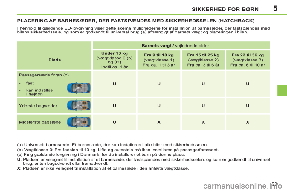 PEUGEOT 207 2011  Brugsanvisning (in Danish) 5SIKKERHED FOR BØRN
93
PLACERING AF BARNESÆDER, DER FASTSPÆNDES MED SIKKERHEDSSELEN (HATCHBACK)
  I henhold til gældende EU-lovgivning viser dette skema mulighederne for installation af barnesæde