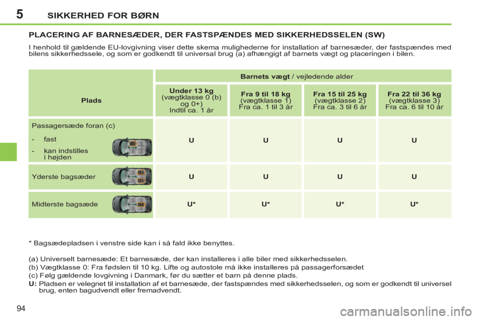 PEUGEOT 207 2011  Brugsanvisning (in Danish) 5SIKKERHED FOR BØRN
94
PLACERING AF BARNESÆDER, DER FASTSPÆNDES MED SIKKERHEDSSELEN (SW) 
  I henhold til gældende EU-lovgivning viser dette skema mulighederne for installation af barnesæder, der