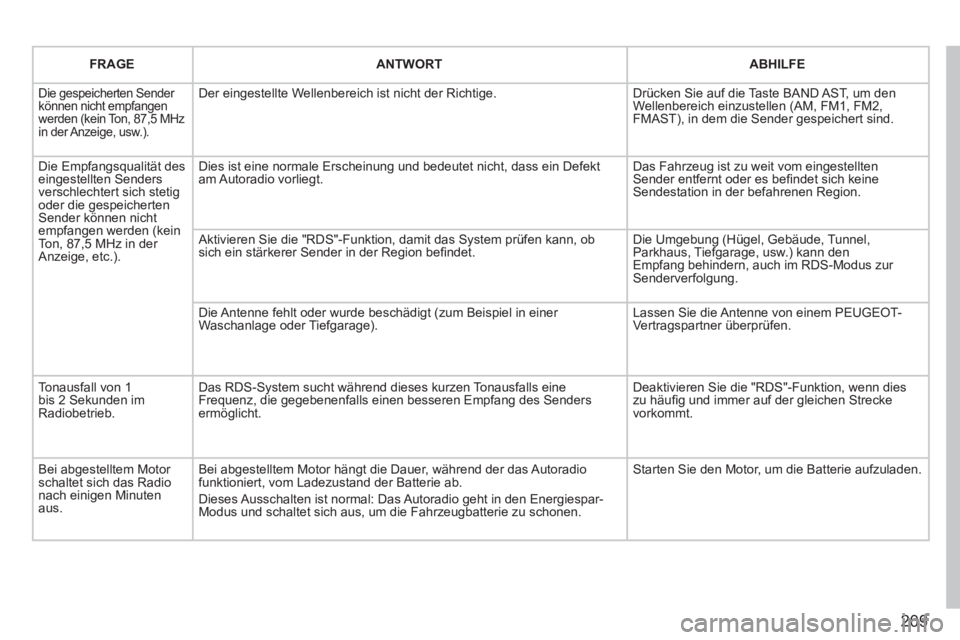 PEUGEOT 207 2011  Betriebsanleitungen (in German) 209
FRAGEANTWORTABHILFE
  Die gespeicherten Sender können nicht empfangen werden (kein Ton, 87,5 MHz in der Anzeige, usw.). 
Der eingestellte Wellenbereich ist nicht der Richtige.  
Drücken Sie auf 