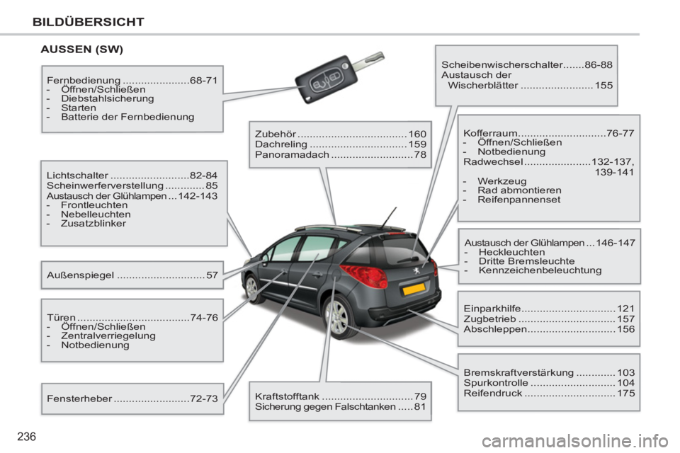 PEUGEOT 207 2011  Betriebsanleitungen (in German) 236
BILDÜBERSICHT
  AUSSEN (SW) 
 
Außenspiegel ............................. 57    Lichtschalter ..........................82-84 
  Scheinwerferverstellung ............. 85 
 
Austausch der Glühla