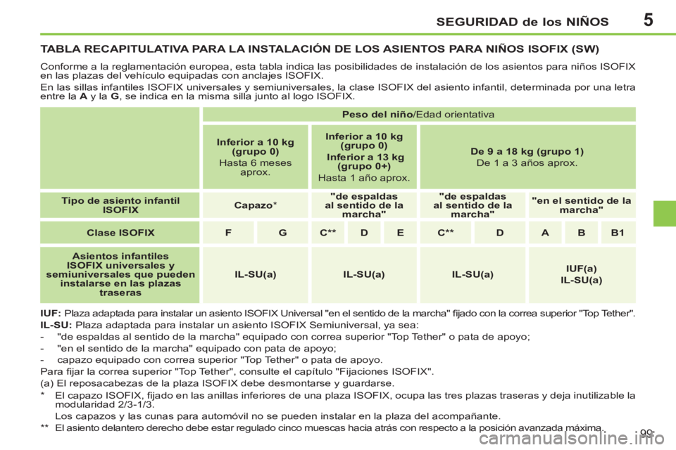PEUGEOT 207 2011 Manual del propietario (in Spanish) 5SEGURIDAD de los NIÑOS
99
TABLA RECAPITULATIVA PARA LA INSTALACIÓN DE LOS ASIENTOS PARA NIÑOS ISOFIX (SW)
Conforme a la reglamentación europea, esta tabla indica las posibili PEUGEOT 207 2011 Manual del propietario (in Spanish) 5SEGURIDAD de los NIÑOS
99
TABLA RECAPITULATIVA PARA LA INSTALACIÓN DE LOS ASIENTOS PARA NIÑOS ISOFIX (SW)
Conforme a la reglamentación europea, esta tabla indica las posibili
