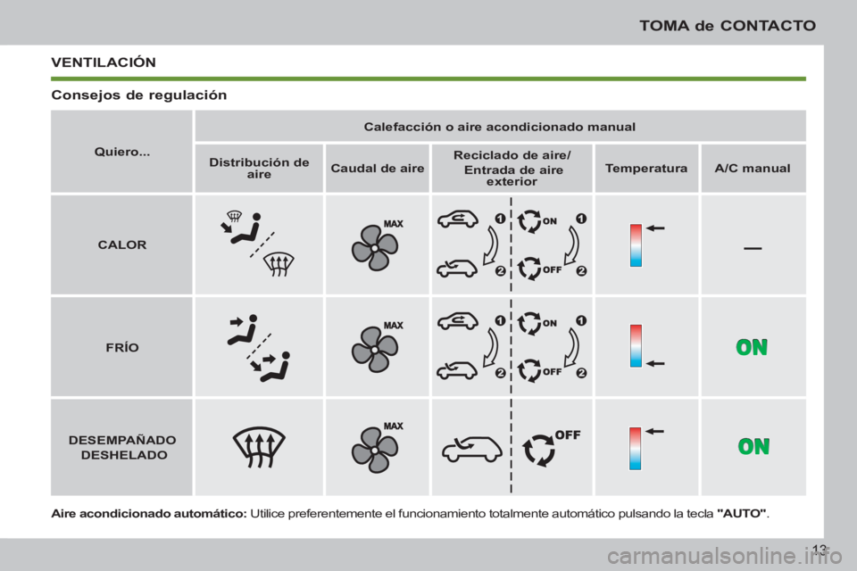 PEUGEOT 207 2011  Manual del propietario (in Spanish) –
13
TOMA de CONTACTO
   
Aire acondicionado automático: 
 Utilice preferentemente el funcionamiento totalmente automático pulsando la tecla  "AUTO" 
.      
 
Quiero... 
 
    
 
Calefacción o a