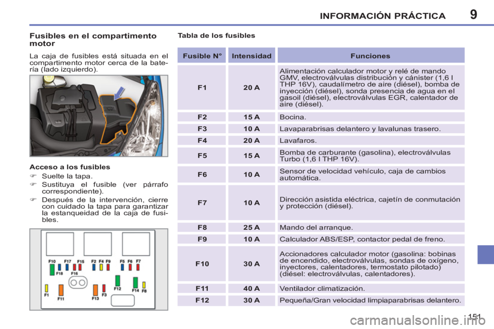 PEUGEOT 207 2011  Manual del propietario (in Spanish) 9INFORMACIÓN PRÁCTICA
151
   
Fusibles en el compartimento 
motor 
  La caja de fusibles está situada en el 
compartimento motor cerca de la bate-
ría (lado izquierdo). 
   
Acceso a los fusibles 